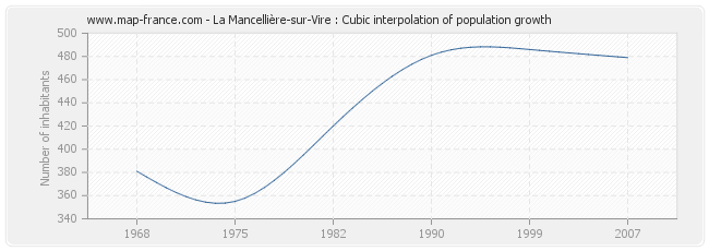 La Mancellière-sur-Vire : Cubic interpolation of population growth
